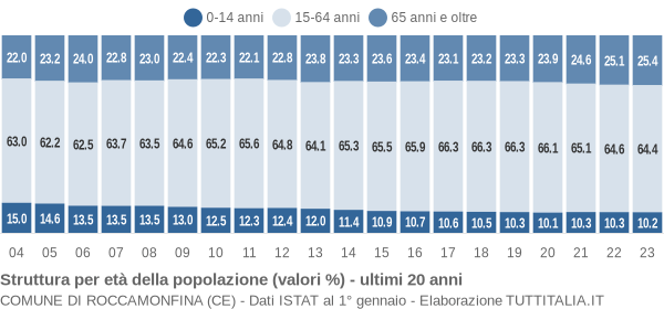 Grafico struttura della popolazione Comune di Roccamonfina (CE)