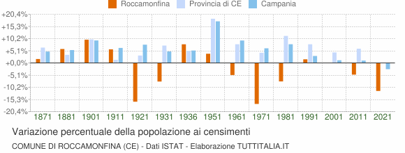 Grafico variazione percentuale della popolazione Comune di Roccamonfina (CE)