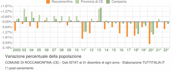 Variazione percentuale della popolazione Comune di Roccamonfina (CE)