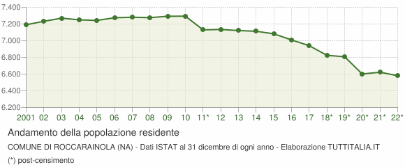 Andamento popolazione Comune di Roccarainola (NA)