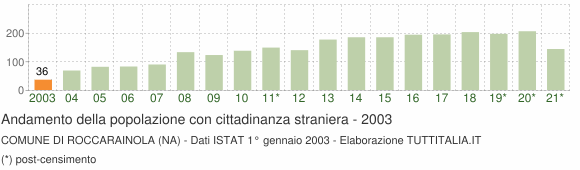 Grafico andamento popolazione stranieri Comune di Roccarainola (NA)