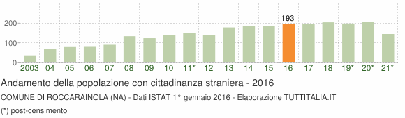 Grafico andamento popolazione stranieri Comune di Roccarainola (NA)