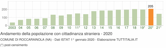 Grafico andamento popolazione stranieri Comune di Roccarainola (NA)