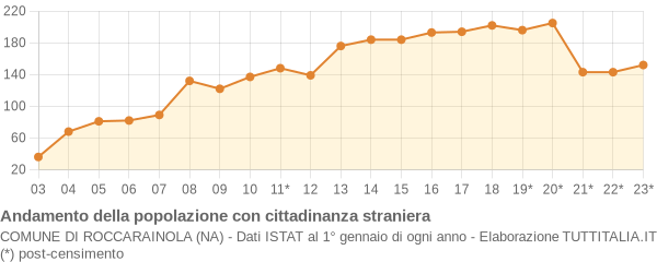 Andamento popolazione stranieri Comune di Roccarainola (NA)