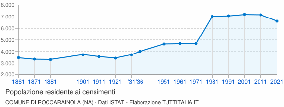 Grafico andamento storico popolazione Comune di Roccarainola (NA)