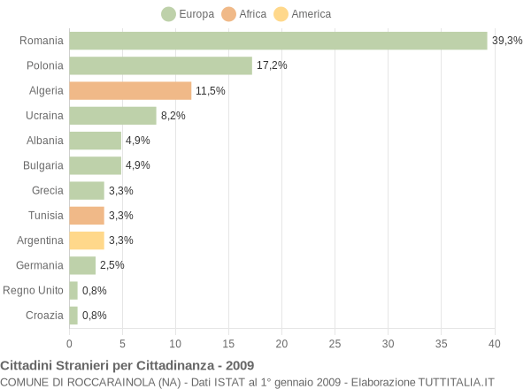 Grafico cittadinanza stranieri - Roccarainola 2009