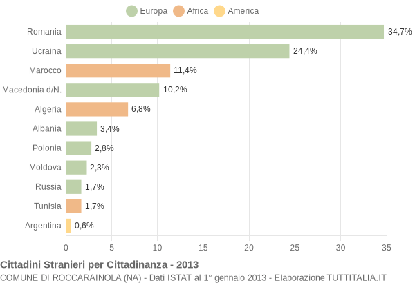 Grafico cittadinanza stranieri - Roccarainola 2013