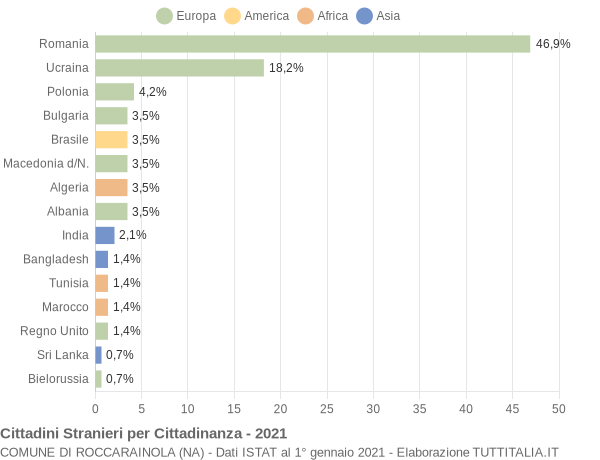 Grafico cittadinanza stranieri - Roccarainola 2021