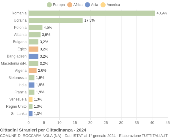 Grafico cittadinanza stranieri - Roccarainola 2024