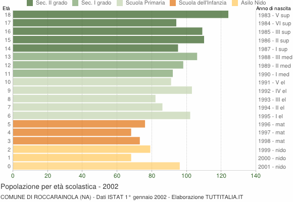 Grafico Popolazione in età scolastica - Roccarainola 2002