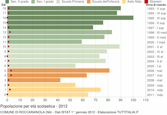 Grafico Popolazione in età scolastica - Roccarainola 2012