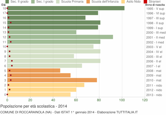 Grafico Popolazione in età scolastica - Roccarainola 2014