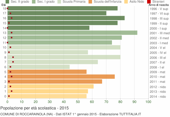 Grafico Popolazione in età scolastica - Roccarainola 2015