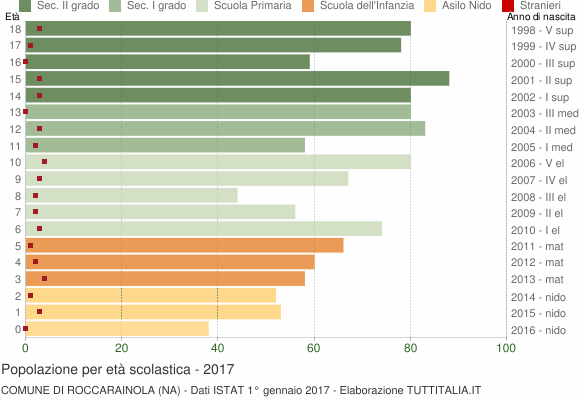 Grafico Popolazione in età scolastica - Roccarainola 2017