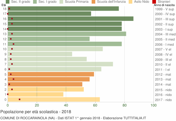 Grafico Popolazione in età scolastica - Roccarainola 2018