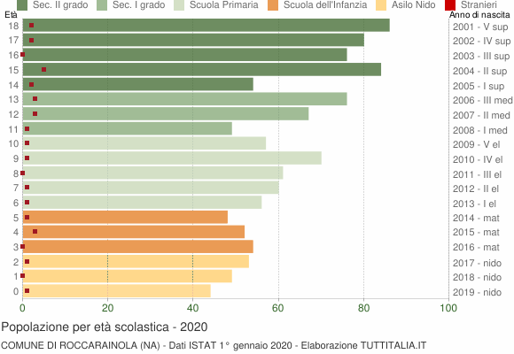 Grafico Popolazione in età scolastica - Roccarainola 2020