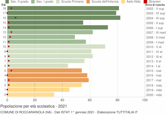 Grafico Popolazione in età scolastica - Roccarainola 2021