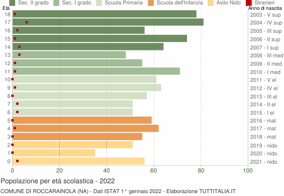 Grafico Popolazione in età scolastica - Roccarainola 2022