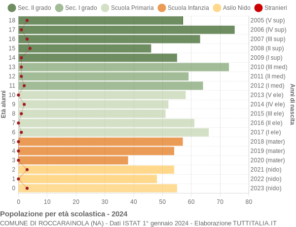 Grafico Popolazione in età scolastica - Roccarainola 2024