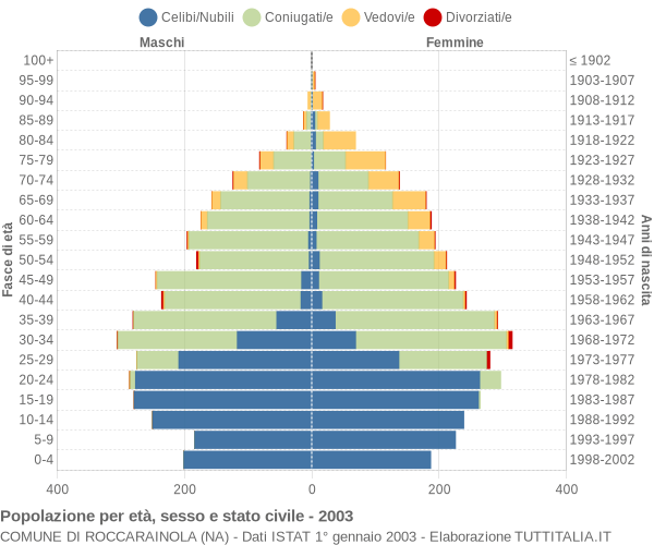 Grafico Popolazione per età, sesso e stato civile Comune di Roccarainola (NA)