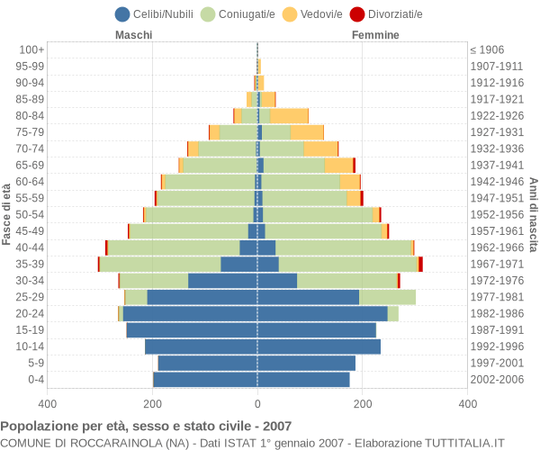 Grafico Popolazione per età, sesso e stato civile Comune di Roccarainola (NA)