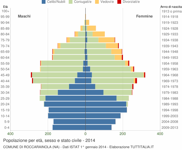 Grafico Popolazione per età, sesso e stato civile Comune di Roccarainola (NA)