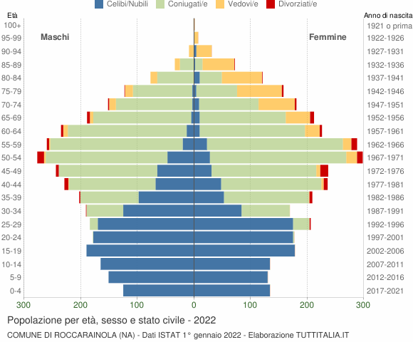 Grafico Popolazione per età, sesso e stato civile Comune di Roccarainola (NA)