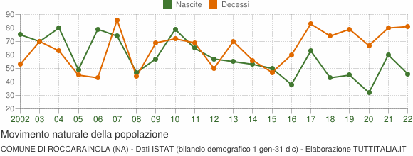 Grafico movimento naturale della popolazione Comune di Roccarainola (NA)