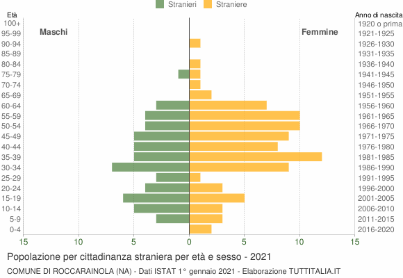 Grafico cittadini stranieri - Roccarainola 2021