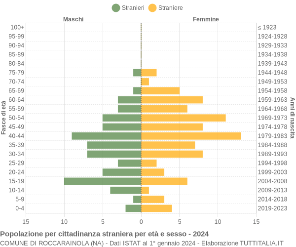 Grafico cittadini stranieri - Roccarainola 2024