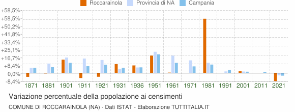 Grafico variazione percentuale della popolazione Comune di Roccarainola (NA)