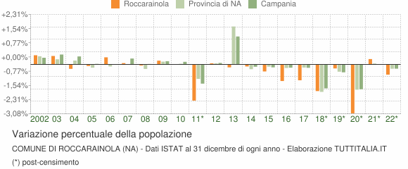 Variazione percentuale della popolazione Comune di Roccarainola (NA)