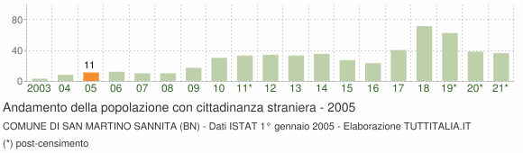Grafico andamento popolazione stranieri Comune di San Martino Sannita (BN)
