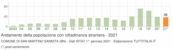 Grafico andamento popolazione stranieri Comune di San Martino Sannita (BN)