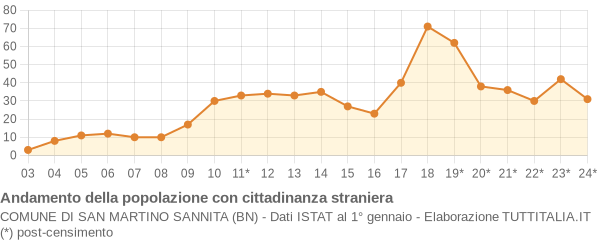 Andamento popolazione stranieri Comune di San Martino Sannita (BN)