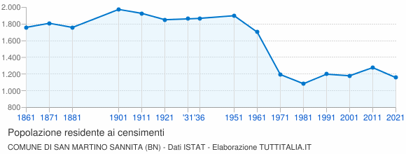 Grafico andamento storico popolazione Comune di San Martino Sannita (BN)