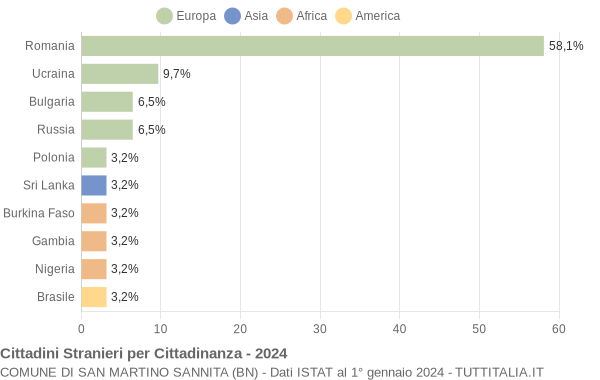 Grafico cittadinanza stranieri - San Martino Sannita 2024