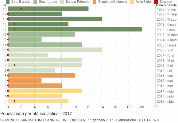Grafico Popolazione in età scolastica - San Martino Sannita 2017