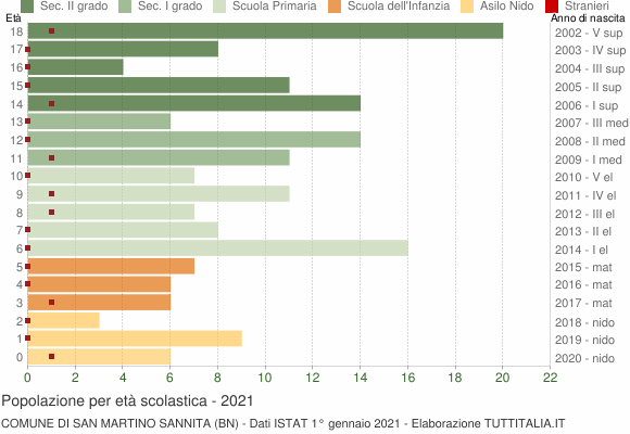 Grafico Popolazione in età scolastica - San Martino Sannita 2021