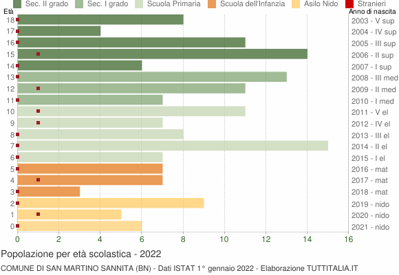 Grafico Popolazione in età scolastica - San Martino Sannita 2022