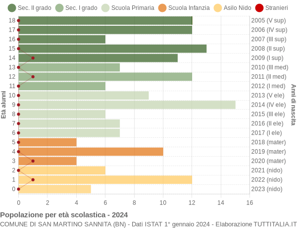 Grafico Popolazione in età scolastica - San Martino Sannita 2024