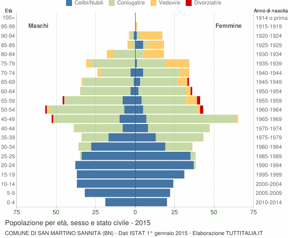 Grafico Popolazione per età, sesso e stato civile Comune di San Martino Sannita (BN)