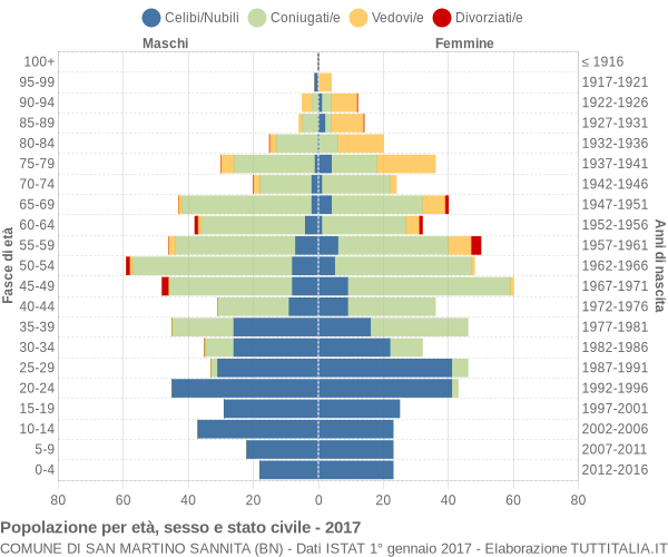 Grafico Popolazione per età, sesso e stato civile Comune di San Martino Sannita (BN)