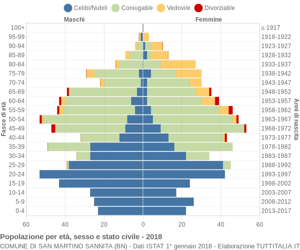 Grafico Popolazione per età, sesso e stato civile Comune di San Martino Sannita (BN)