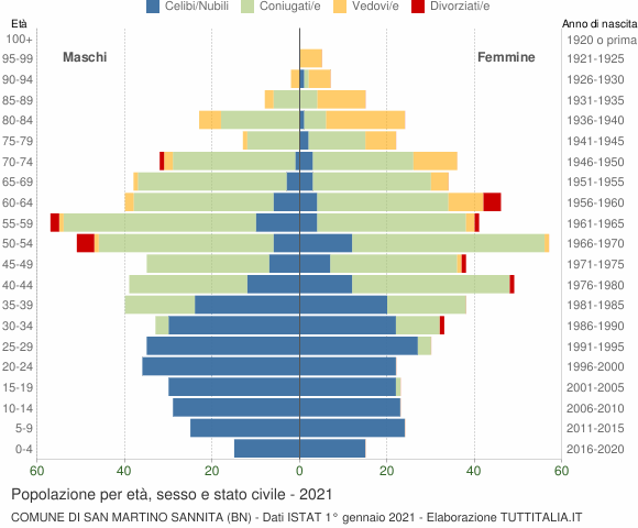 Grafico Popolazione per età, sesso e stato civile Comune di San Martino Sannita (BN)