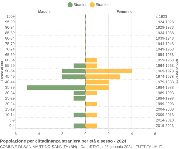 Grafico cittadini stranieri - San Martino Sannita 2024