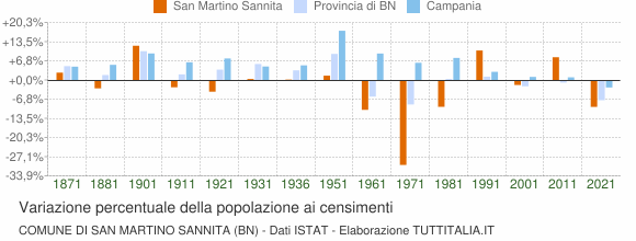 Grafico variazione percentuale della popolazione Comune di San Martino Sannita (BN)