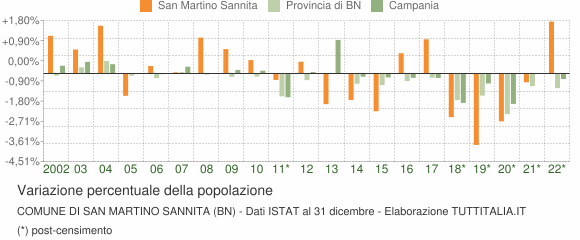 Variazione percentuale della popolazione Comune di San Martino Sannita (BN)