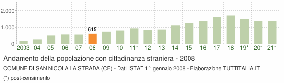Grafico andamento popolazione stranieri Comune di San Nicola la Strada (CE)