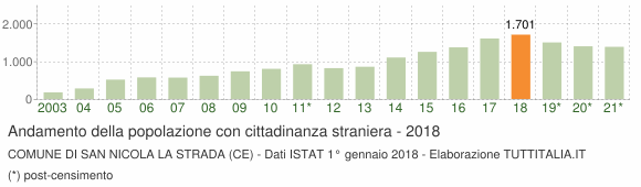 Grafico andamento popolazione stranieri Comune di San Nicola la Strada (CE)